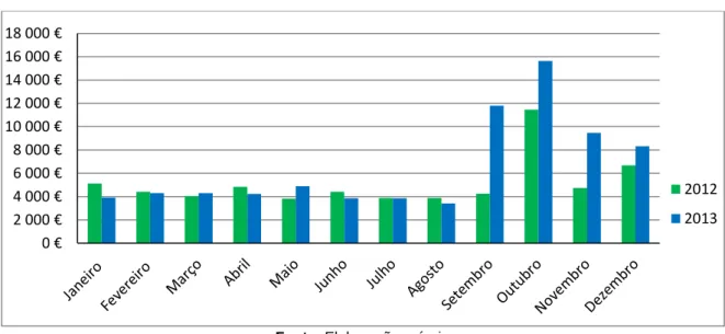 Figura 3: Comparação dos custos mensais dos veículos da Moldegama nos anos  2012 e 2013