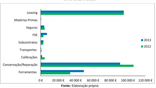 Figura 6: Comparação dos custos de cada rúbrica das máquinas da Moldegama nos  anos 2012 e 2013