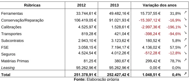 Tabela 6: Custo por rúbricas e variação das máquinas nos anos 2012 para o 2013 