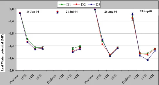 Figure 3 – Shoot density influence on diurnal and seasonal evolution of leaf water  potential