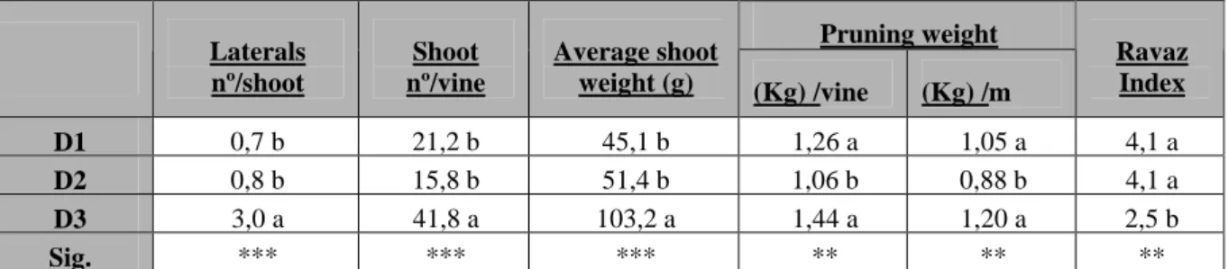 Table 4 – Shoot density and basal leaf removal influence on vegetative expression and vigour