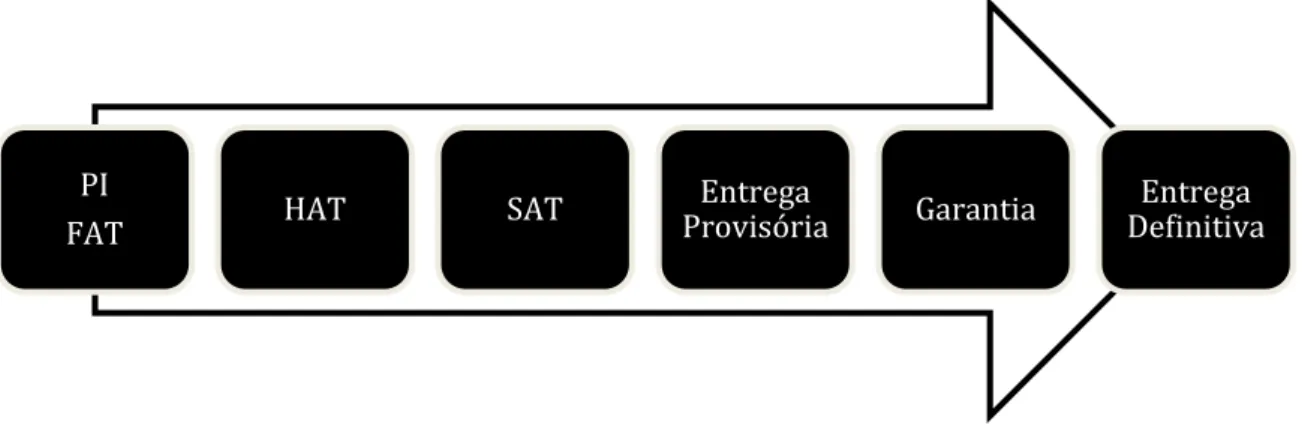 Figura 2 – Fases de inspeção ao longo da construção de um navio