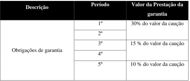 Tabela 3 - Modo de liberação de caução para contratos com prazos superiores a dois  anos (ibid, n.º 5 do art.º 295.º) 