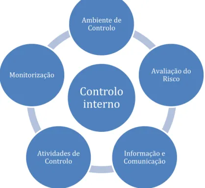 Figura 2 - Componentes que contribuem para eficiência do controlo (Adaptado  de: Goerdeler, 1999, p