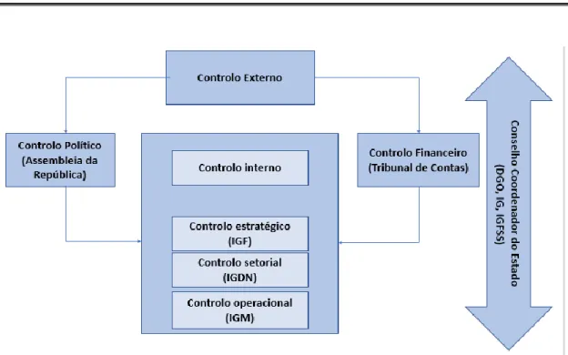 Figura 3 - Sistema Controlo Interno do Estado (Adaptado de: Tribunal de Contas,  1999) 