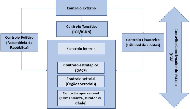 Figura 5 – Sistema de Controlo Interno da Marinha (Adaptado de: Tribunal de Contas,  1999) 