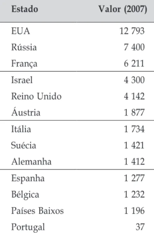 Tabela 2: Exportações de armamento por país  (em milhões de dólares americanos)