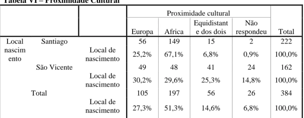 Tabela VI – Proximidade Cultural
