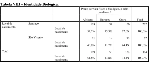 Tabela VIII – Identidade Biológica.