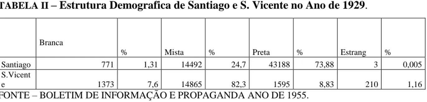 TABELA II  – Estrutura Demografica de Santiago e S. Vicente no Ano de 1929. 