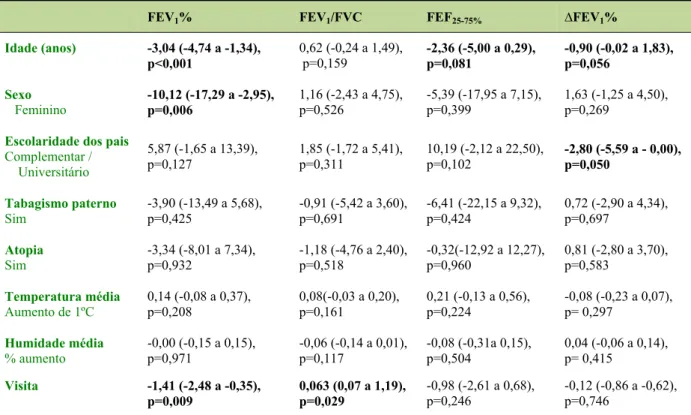 Tabela 18A:  Análise univariada - Associação entre as variáveis independentes  seleccionadas a priori e  biomarcadores de exposição: espirometria (Coeficientes de regressão,  IC 95%, valor p) 