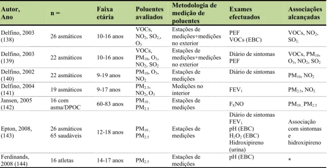 Tabela 2B: Resumo dos estudos de painel citados  (continuação)  Autor,  Ano  n =  Faixa  etária  Poluentes avaliados  Metodologia de medição de  poluentes  Exames  efectuados  Associações alcançadas   Delfino, 2003  (138)  26 asmáticos  10-16 anos  VOCs, N