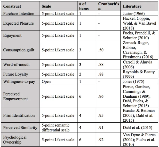 Table 1: Measurement Model 