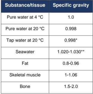 Table  1  –  Specific  gravity  values  of  water  and  several  main  body  tissues  at  atmospheric  pressure