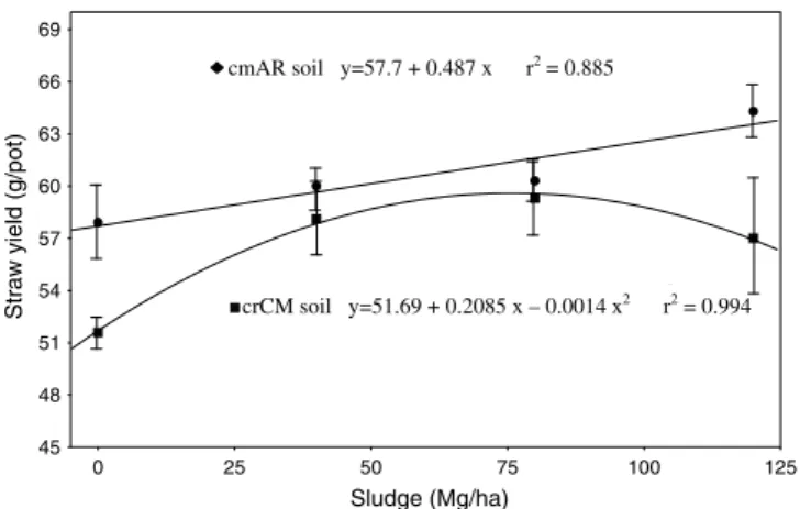 Fig. 3. Response of straw yield of wheat grown in two Mediterranean soils amended with secondary paper sludge.