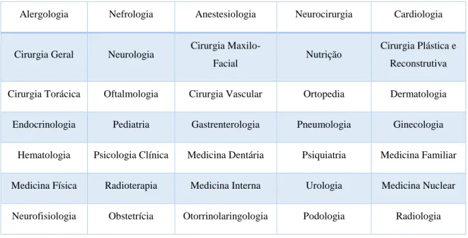 Tabela 1: Especialidades médicas da CSSF 