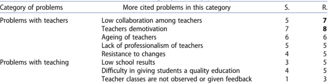 Table 4. Problems with teachers and teaching reported by participants.