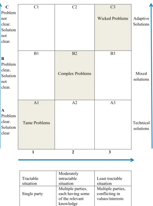 Figure 1 is an adaptation of the Alford and Head ’ framework (2017), also con- con-sidering Heifetz, Grashow, and Linsky ’ s study (2009), and aims to transmit the matrix to comprehend the di ﬀ erent possible challenges graphically