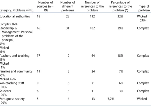 Table 2. Problems with educational authorities reported by participants.