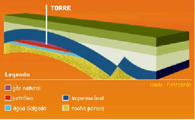 Figura 7 Representação de Poço de Petróleo e Gás Natural  http://www.portalsaofrancisco.com.br/alfa/gas-natural/ Acesso maio/2009 