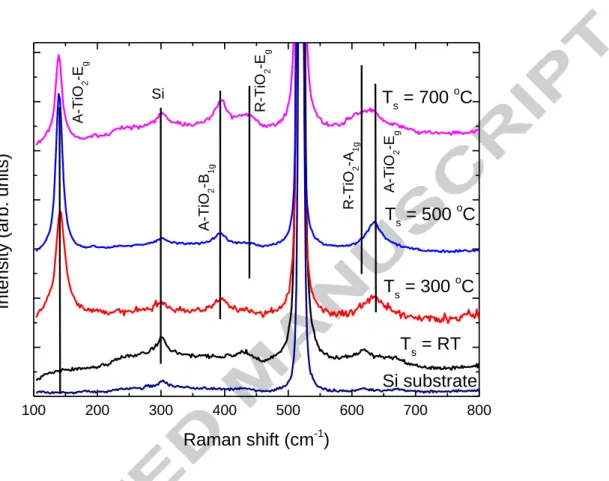 Figure 2. Raman spectra for the Fe-doped TiO 2  films prepared at different substrate  temperatures (A-TiO 2 : anatase TiO 2 ; R-TiO 2 : rutile TiO 2 )