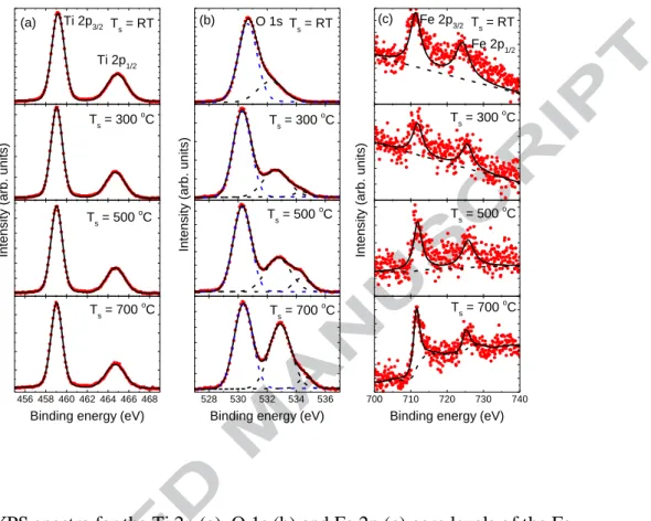 Figure 4.  XPS spectra for the Ti 2p (a), O 1s (b) and Fe 2p (c) core levels of the Fe- Fe-doped TiO 2  films prepared at different substrate temperatures