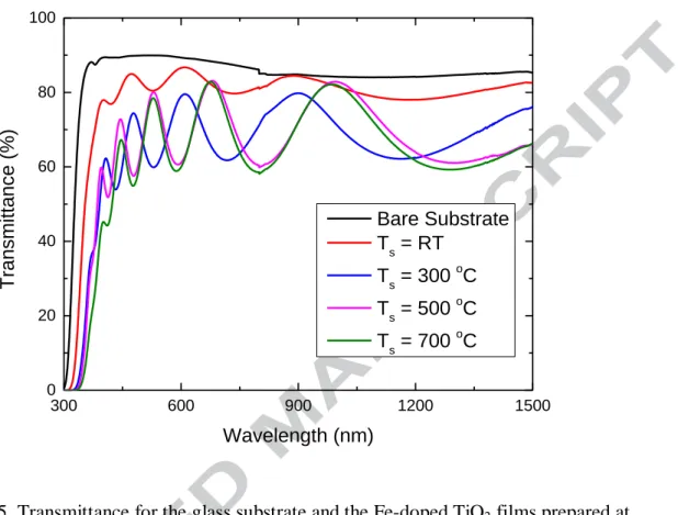 Figure 5. Transmittance for the glass substrate and the Fe-doped TiO 2  films prepared at  different substrate temperatures