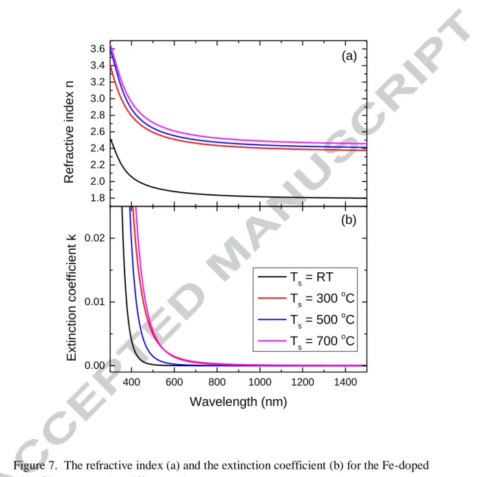 Figure 7.  The refractive index (a) and the extinction coefficient (b) for the Fe-doped  TiO 2  films prepared at different substrate temperatures