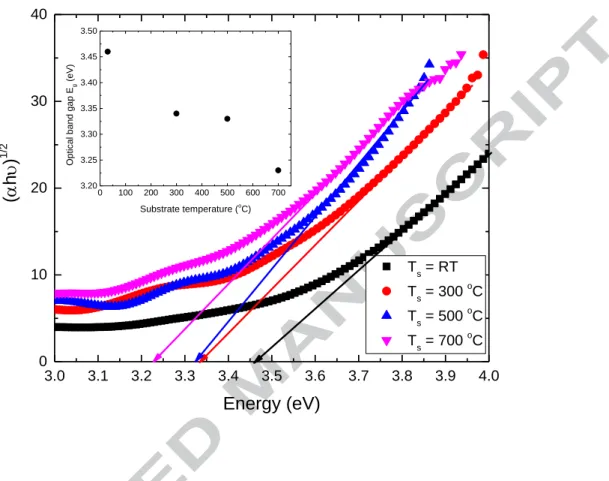 Figure 8.  The determination of the band gap energy for the Fe-doped TiO 2  films  prepared at different substrate temperatures from the plot of (h) 1/2  versus the  excitation energy, h