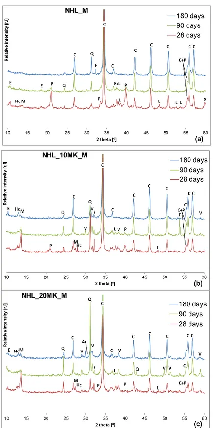 Fig. 4 – XRD patterns of (a) NHL, (b) NHL_10MK and (c) NHL_20MK mortars in marine  curing