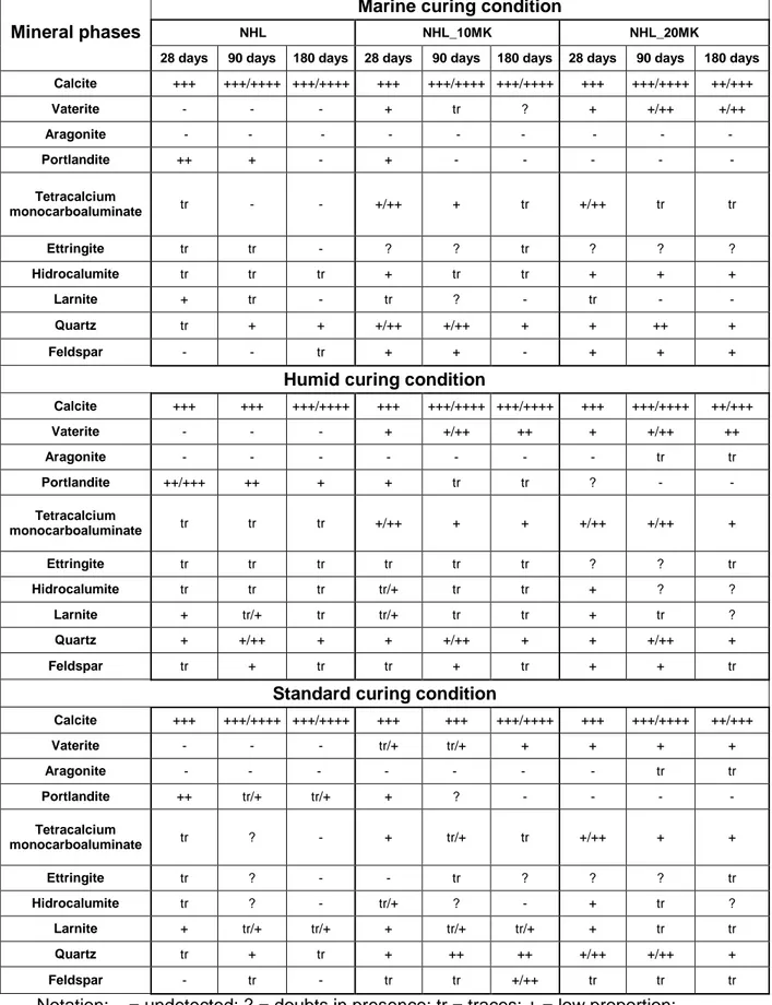 Table 5 – XRD composition of NHL mortars in all curing conditions at 28, 90 and 180  days