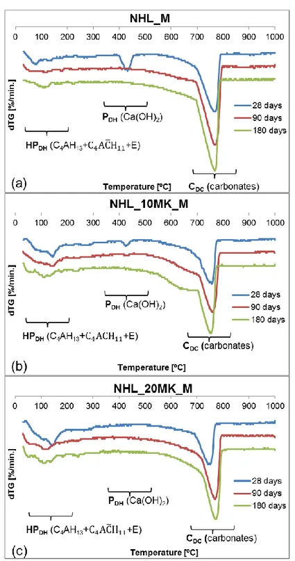 Fig. 5 – dTG charts of  ( a) NHL, (b) NHL_10MK and (c) NHL_20MK mortars in the  marine curing, showing the characteristic regions for pozzolanic and hydration products 