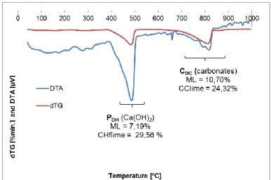 Fig.  2  –  dTG  and  DTA  curves  for  NHL,  showing  the  characteristic  regions  for  portlandite dehydration - P DH  - and the carbonates decomposition - C DC 