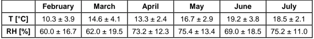 Table 4 – Average temperatures and relative humidity values of curing period in M  curing condition