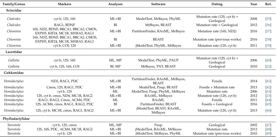 Table 1. Phylogenetic studies with Macaronesian reptiles, with molecular markers and software used, analyses conducted and corresponding bibliographic reference.