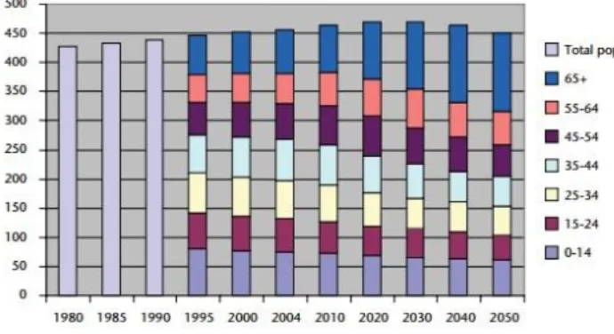 Figure 8 – Development of the population EU-25 by age, 1980 - 2050 