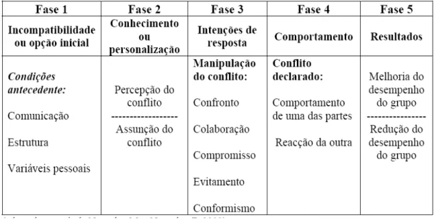 Fig. 2 – Fases do modelo de Robbins [4] 