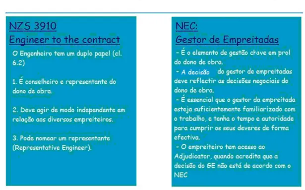 Fig. 6 – Agentes Chave – Comparação entre a NZS 3910 e o NEC [13] 