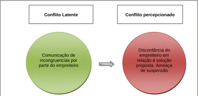 Fig. 19 – Fases do conflito, aplicação ao exemplo em causa 