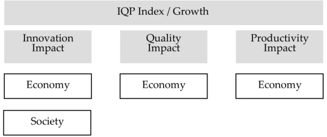 Figure 4: The IQP Index/Growth Framework 
