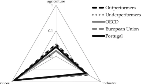 Figure 14: The IQP 2014 – Sectorial Performance 