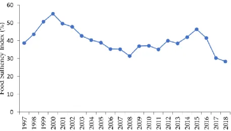 Figure 6. Food self-sufficiency index calculated for Cabo Verde within the period 1997–2018