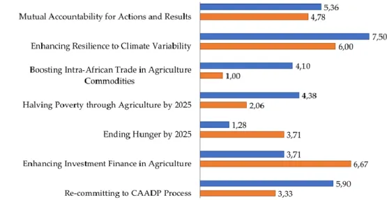 Figure 5. Cabo Verde´s performance under ECOWAP/CAADP in 2017. The orange bars are the score  achieved by the country, and the blue bars are the minimum threshold set in  the CAADP process  [54]