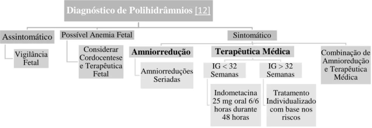 Figura 1. Abordagem terapêutica de gestações complicadas com polihidrâmnios consoante a sintomatologia materna.