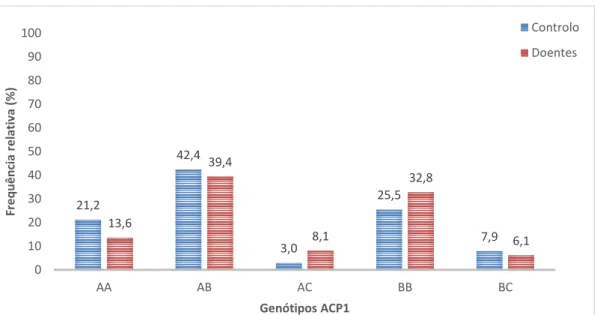 Figura 9 – Representação gráfica da distribuição dos genótipos da ACP1 em relação à  classificação quanto à doença