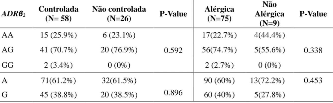Tabela 4: Distribuição dos genótipos do ADRβ 2  ( rs1042713)  entre asmáticos alérgicos e  não alérgico, controlados e não