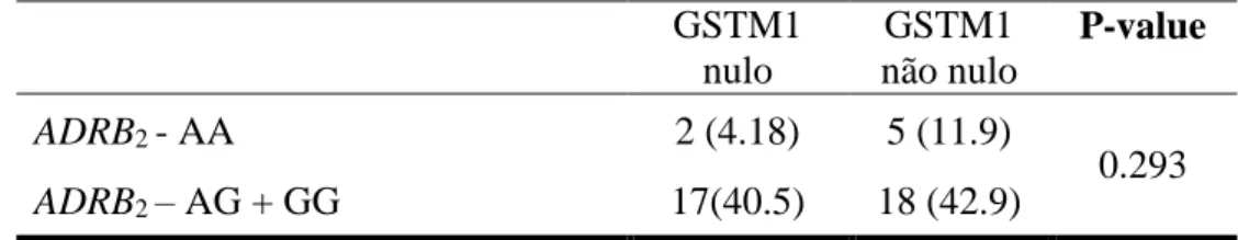 Tabela 11: Relação entre os dois polimorfismos dos genes GSTM1 e ADRB2 (AA vs  AG+GG)            P-Value, Qui-quadrado GSTT1 nulo   GSTT1  não nulo  P-value ADRB2 - AA 3 (7.1) 4 (9.5) 0.338 ADRB2 – AG + GG 20 (47.6) 15 (35.7) GSTM1 nulo  GSTM1 não nulo P-v