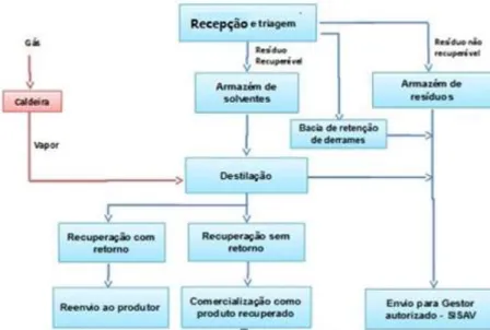 Figura 1- Processo de gestão dos solventes usados da EGEO Solventes. (EGEO, 2015) 