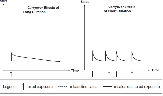 Figure 4 – Carryover effect of advertising (Tellis, 2006) 