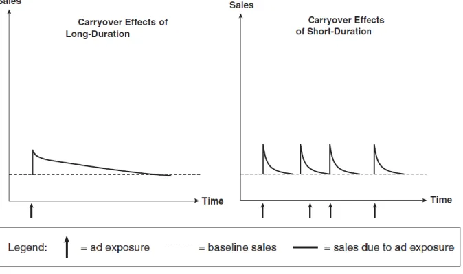 Figure 4 – Carryover effect of advertising (Tellis, 2006) 